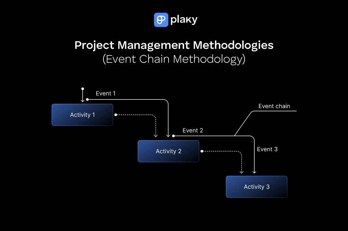 Event Chain Methodology