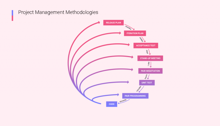 20 Project Management Methodologies — An Overview