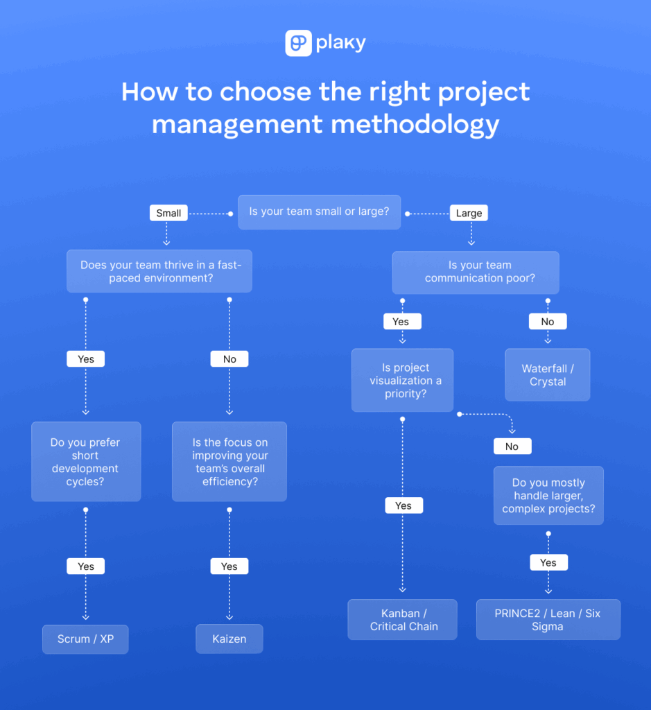 How to choose the best project management methodology for your team