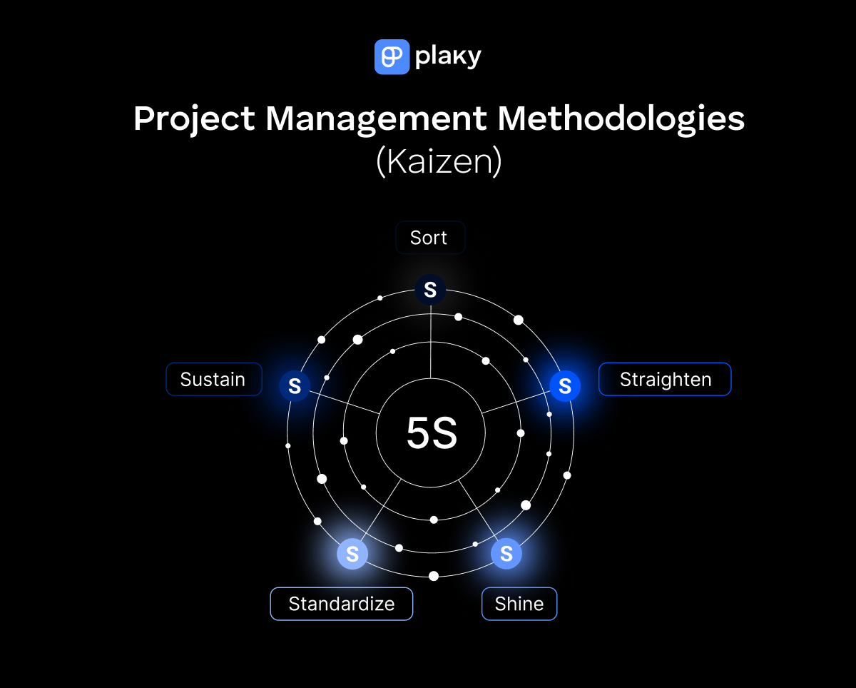 Kaizen project management