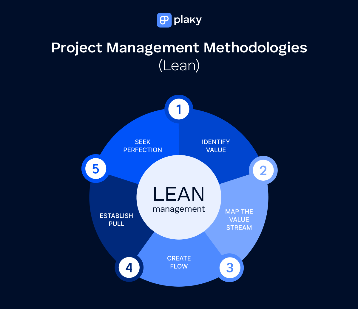 Lean project management