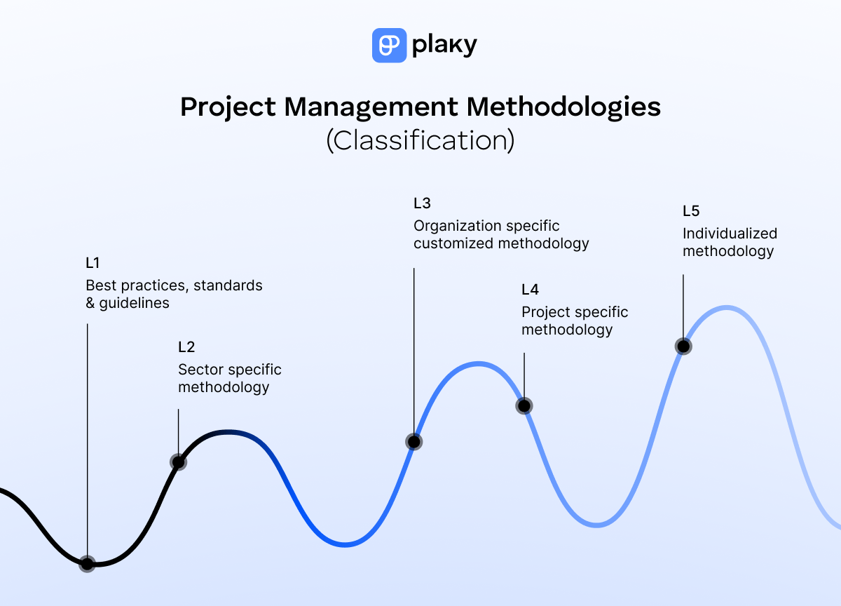 Classification of project management methodologies