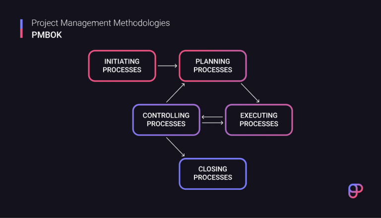 20 Project Management Methodologies: An Overview - Plaky