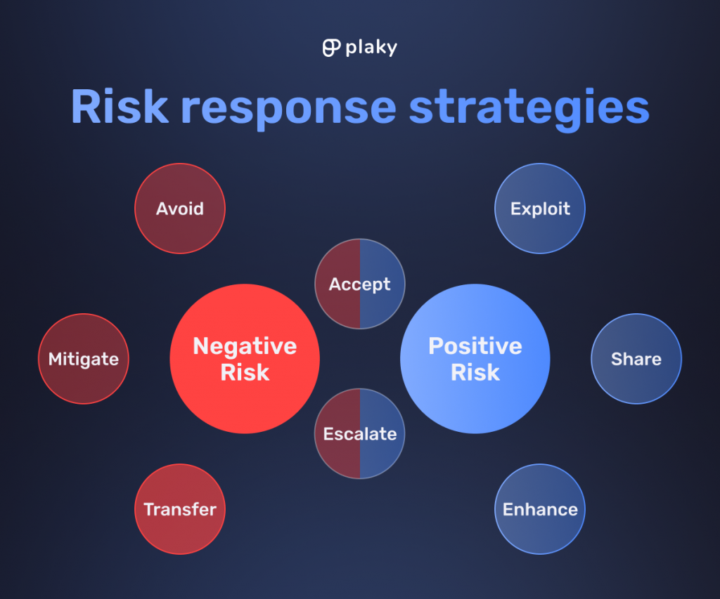 Risk response strategies