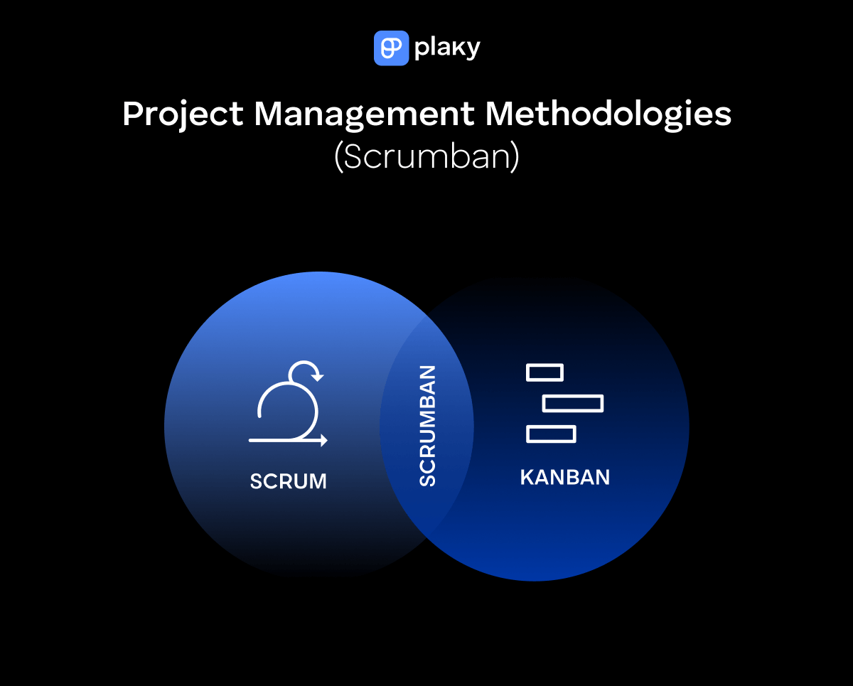 Scrumban project management