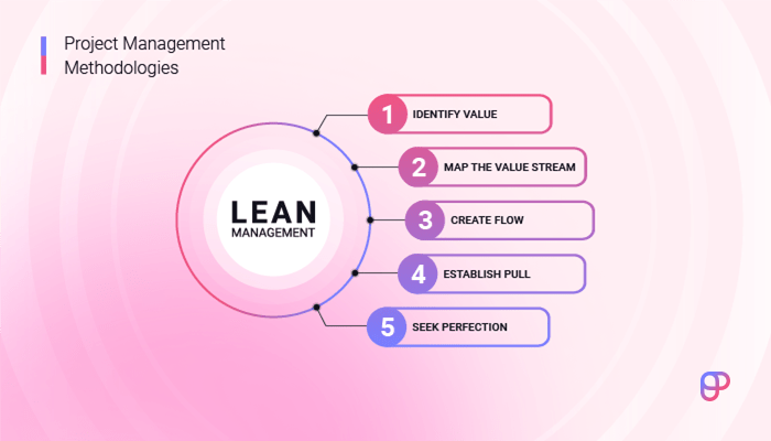 The 5 principles of Lean project management