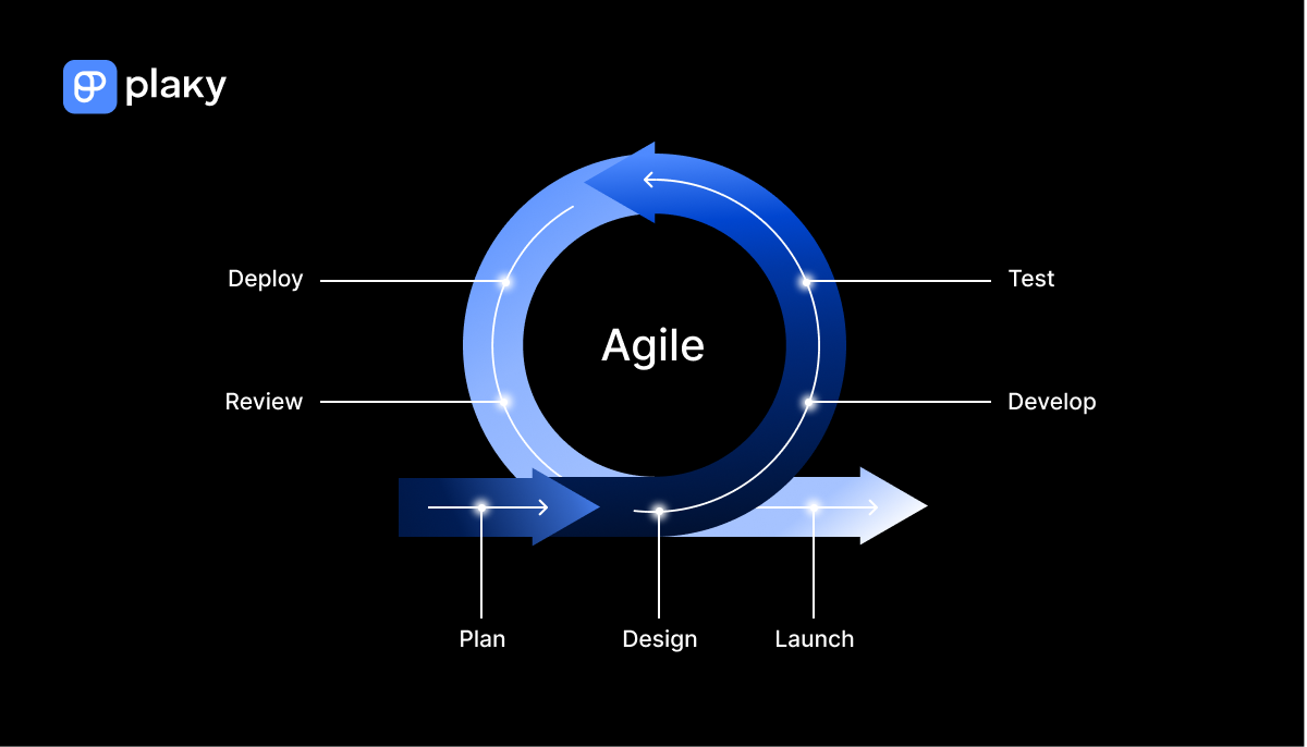The Agile project management process