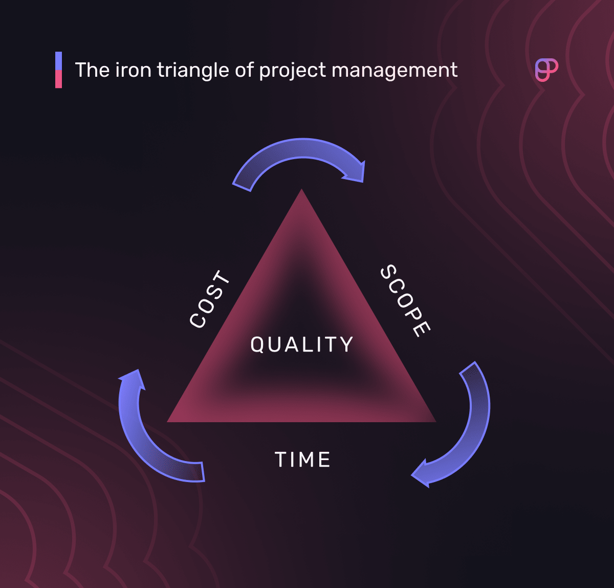 The iron triangle of project management