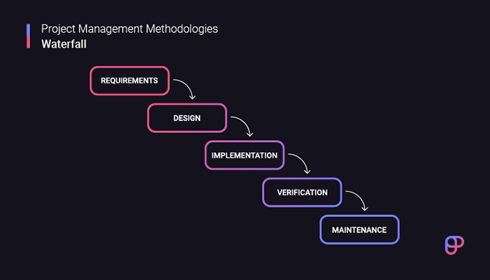 The Waterfall methodology