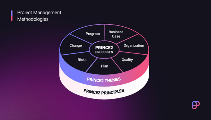 prince2-methodology-main-principles-explained-bordio