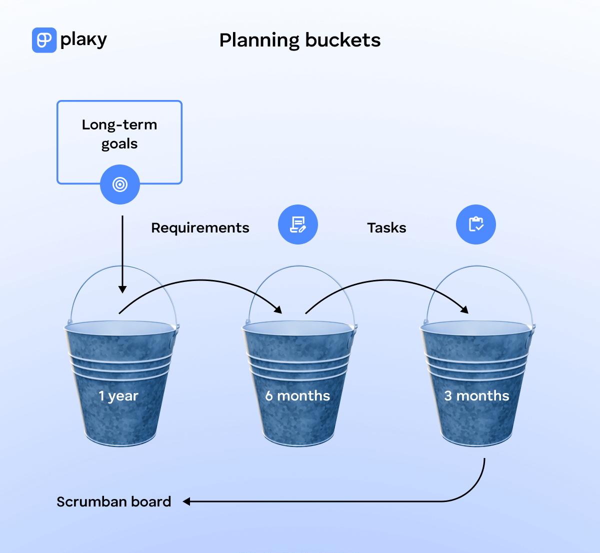 Bucket-size planning in Scrumban