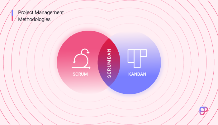 Visual representation of Scrumban combining the aspects of Scrum and Kanban