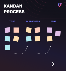 Kanban project management: the ultimate guide