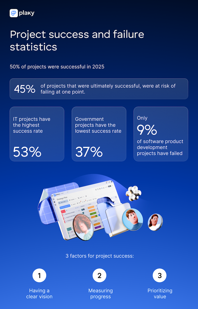 Project success and failure statistics