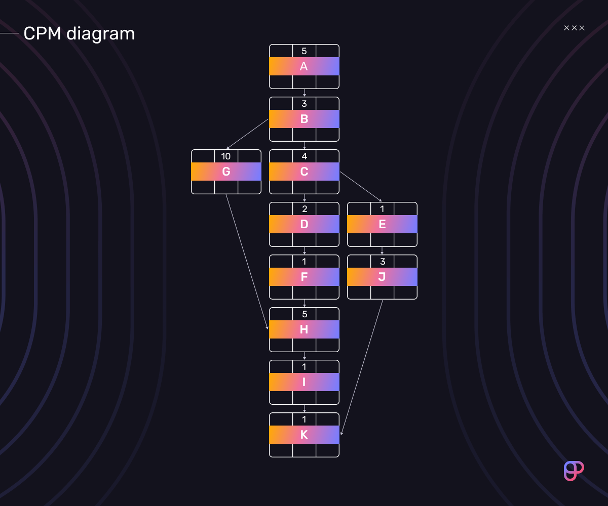 The initial CPM diagram layout