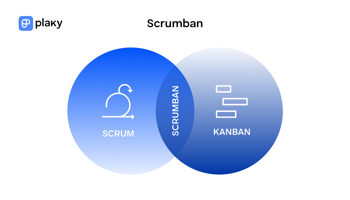 Visual representation of Scrumban combining the aspects of Scrum and Kanban