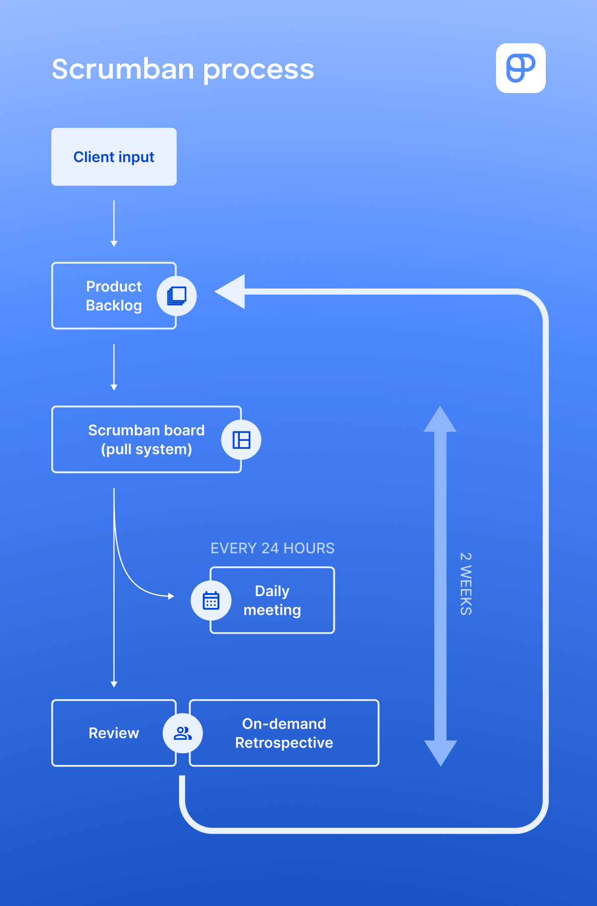 Visual representation of the Scrumban process