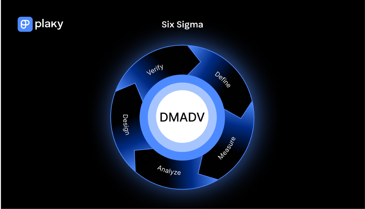 DMADV — Six Sigma