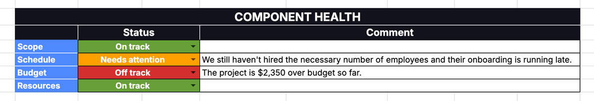 Example of a component health table in a project status report