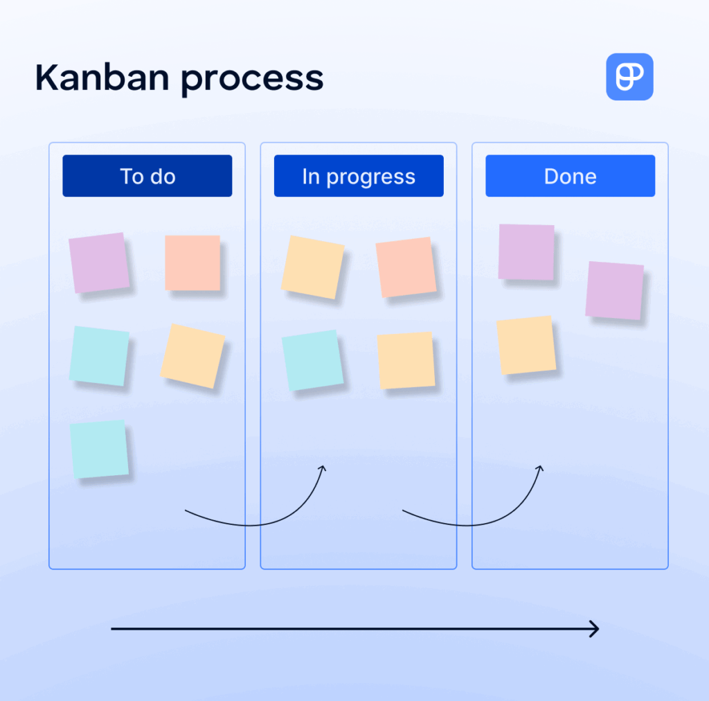 The Kanban process