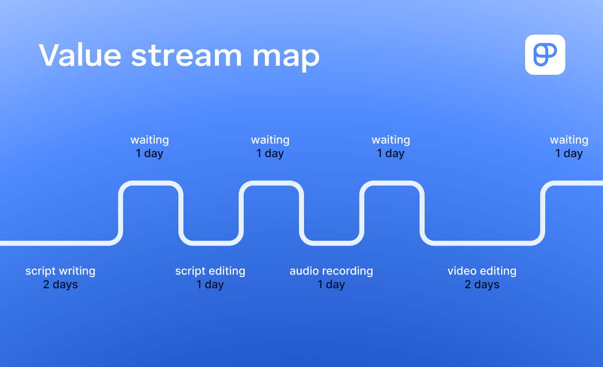 Example of a value stream map