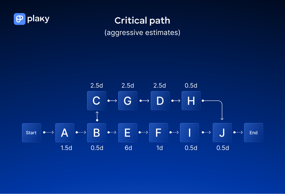 CPM network diagram with aggressive task estimates