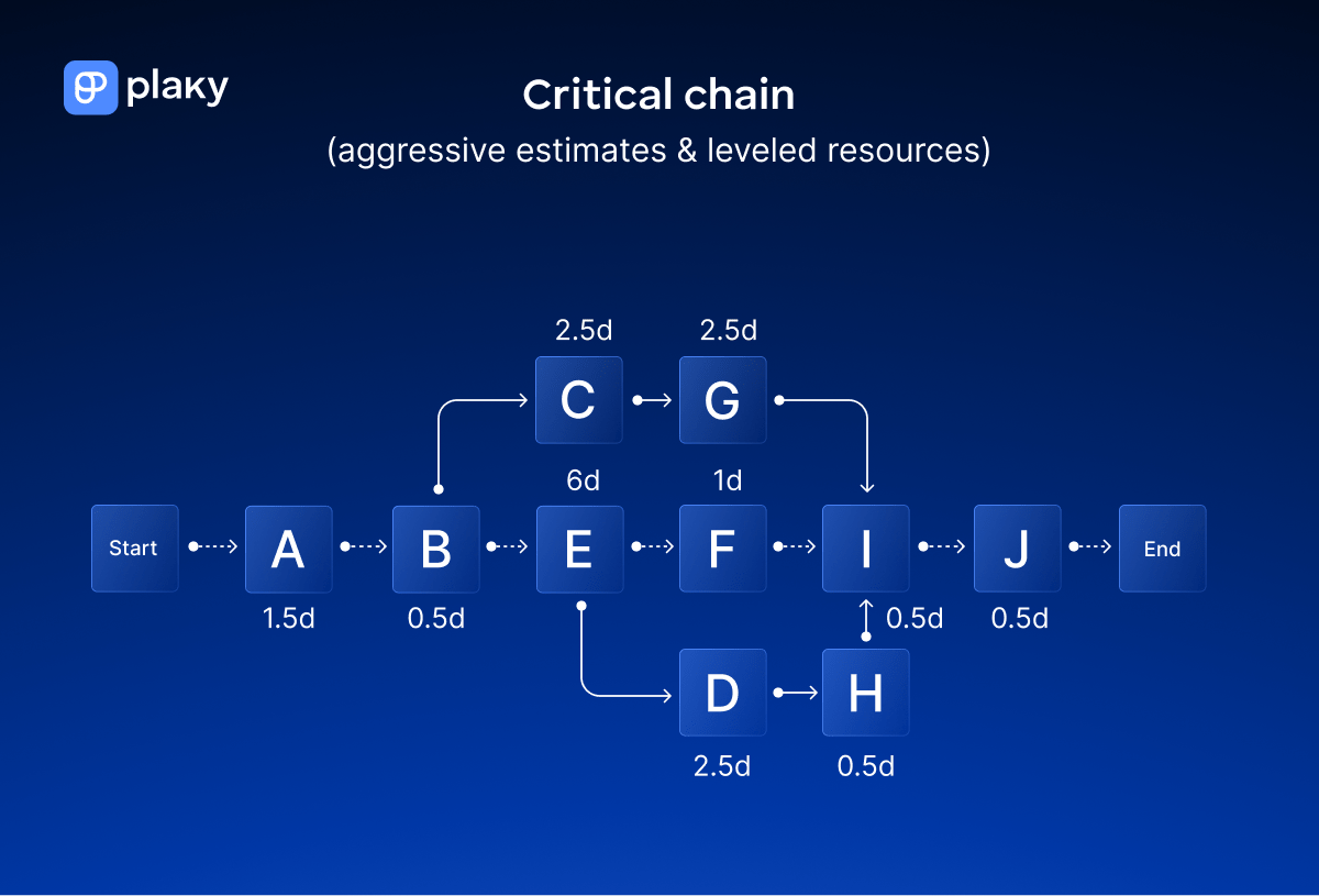 CPM network diagram with aggressive task estimates and leveled resources