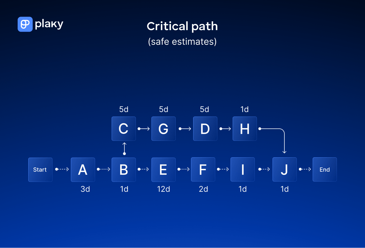 CPM network diagram with safe task estimates
