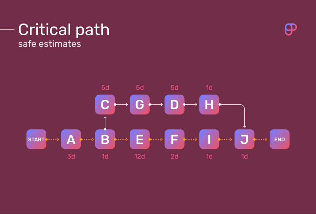 Complete guide to critical chain project management (CCPM)