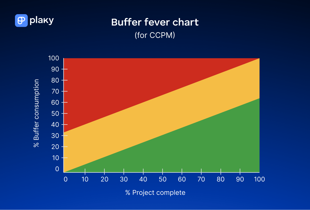 Critical chain buffer fever chart