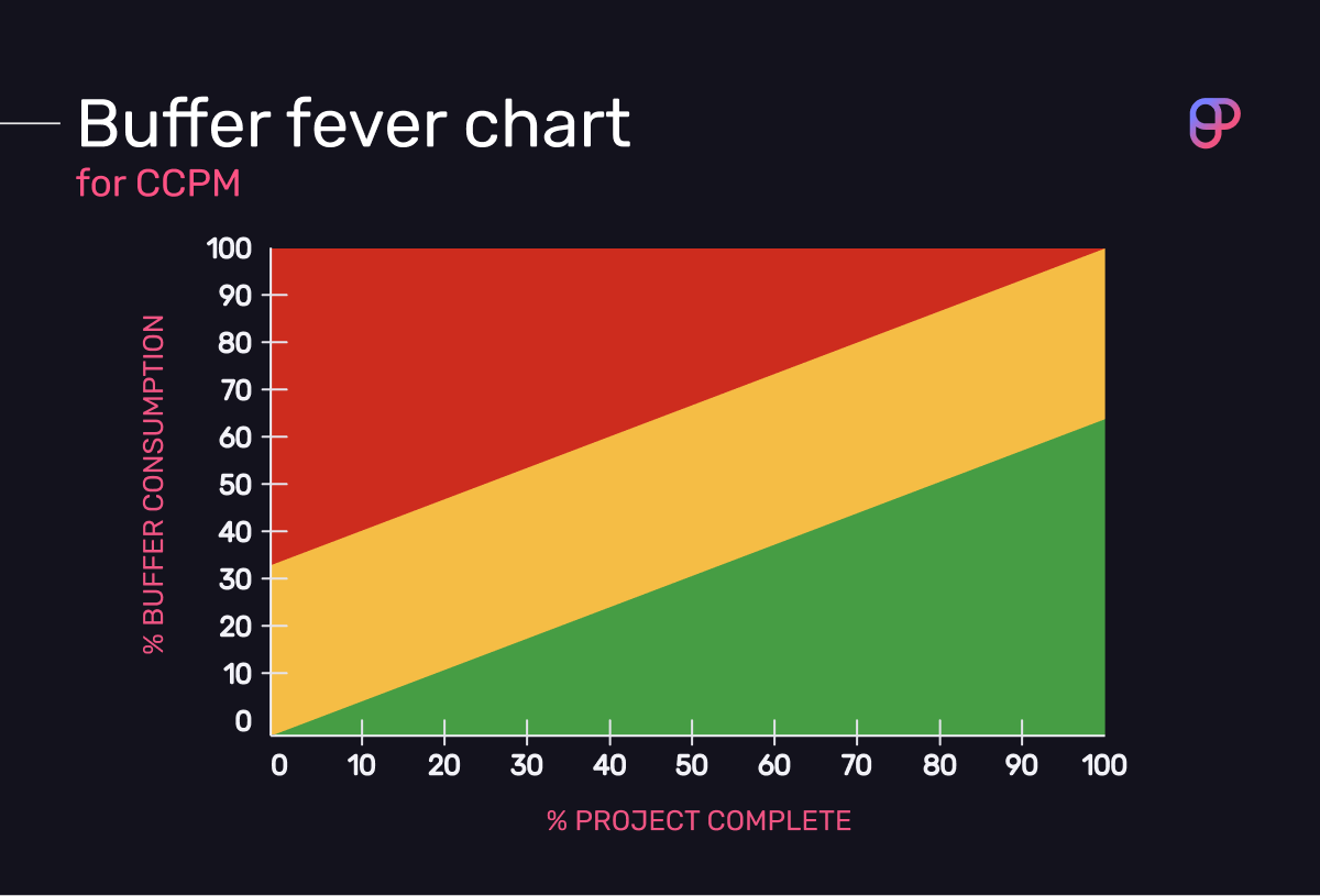 Critical chain buffer fever chart