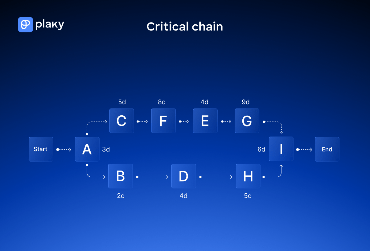 Critical chain diagram