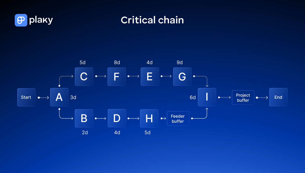 Critical chain diagram with added buffers