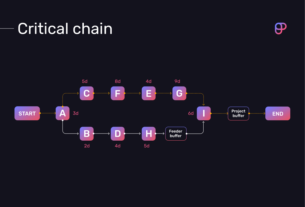 Critical chain diagram with added buffers