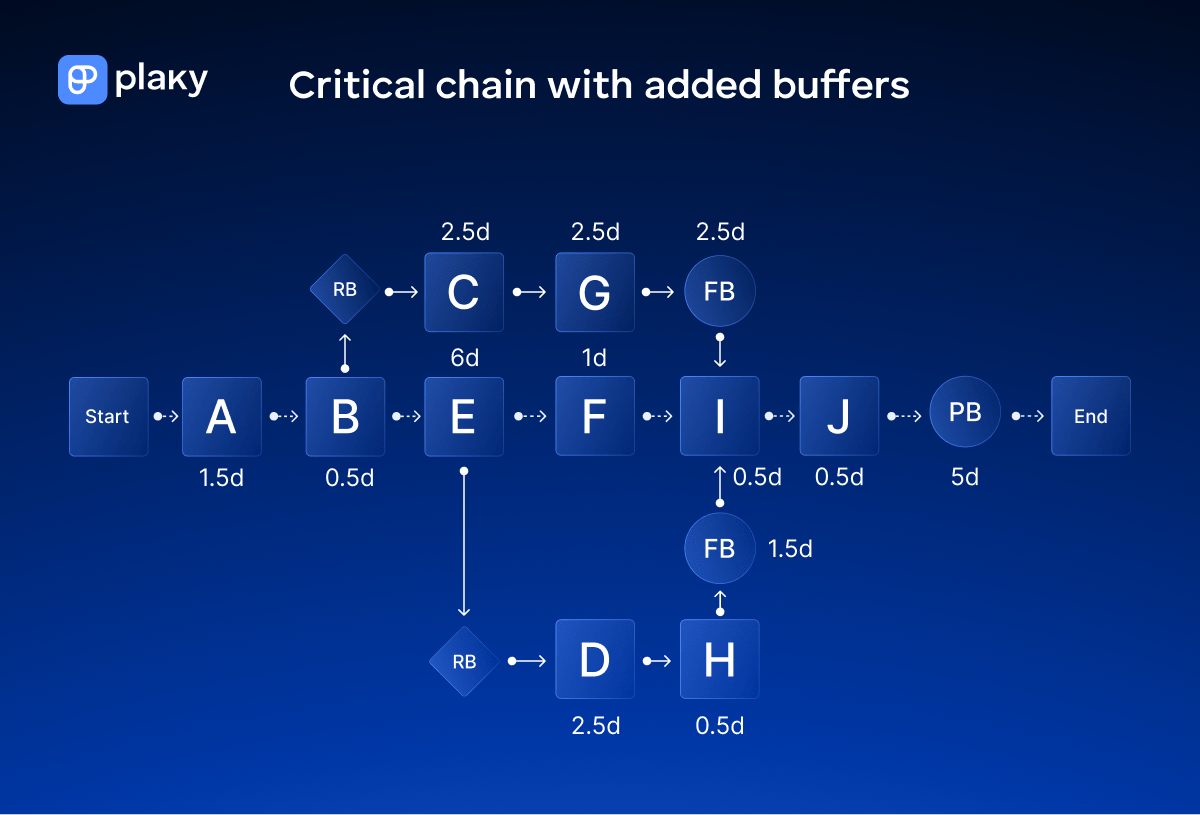 Critical chain network diagram with added buffers