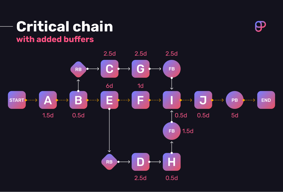 Critical chain network diagram with added buffers