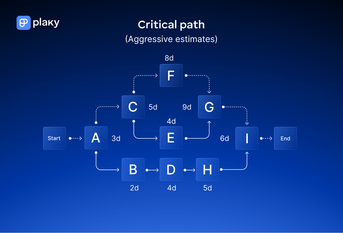 Critical path diagram with aggressive estimates