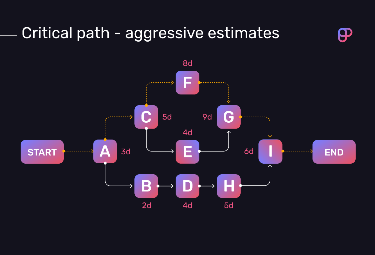 Critical path diagram with aggressive estimates