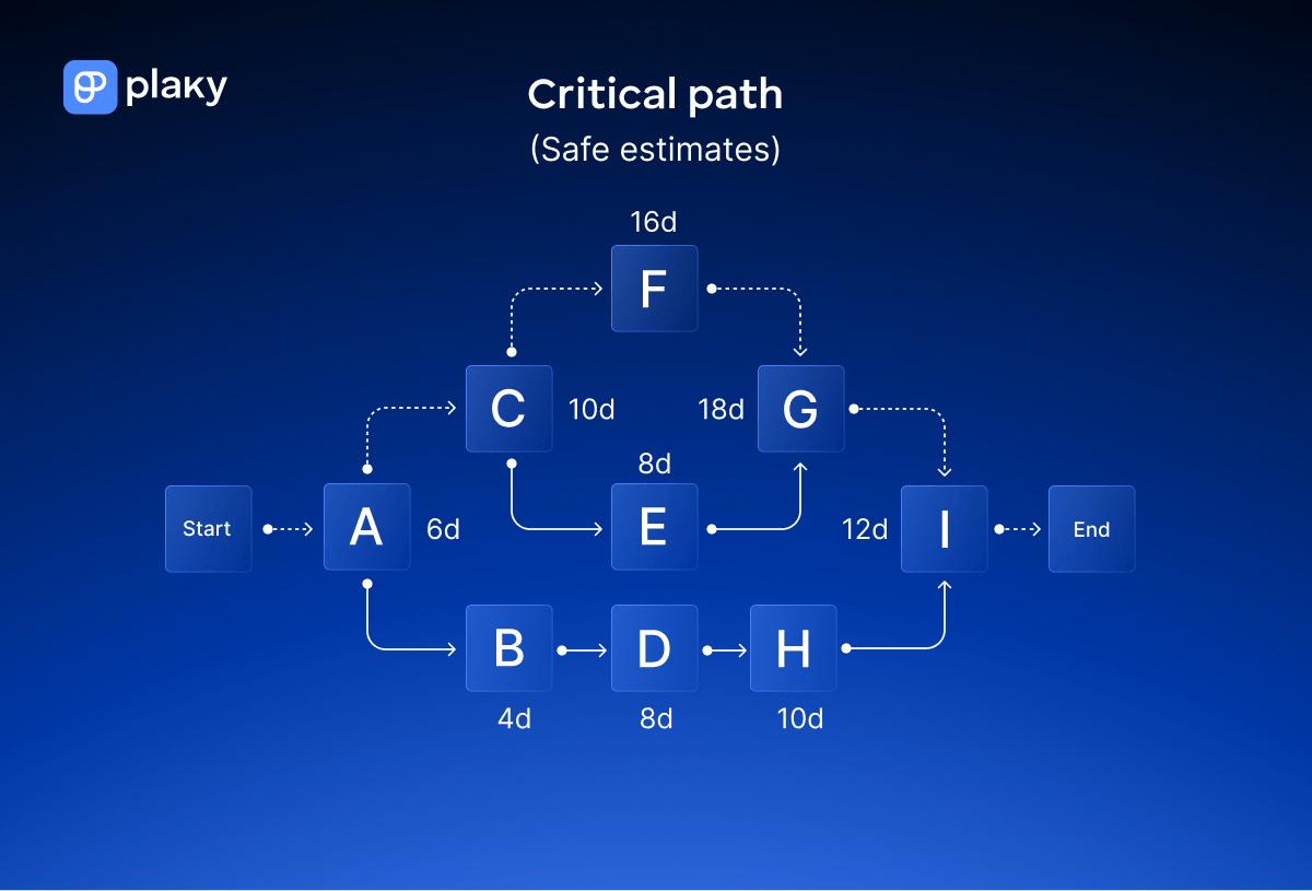 Critical path diagram with safe estimates