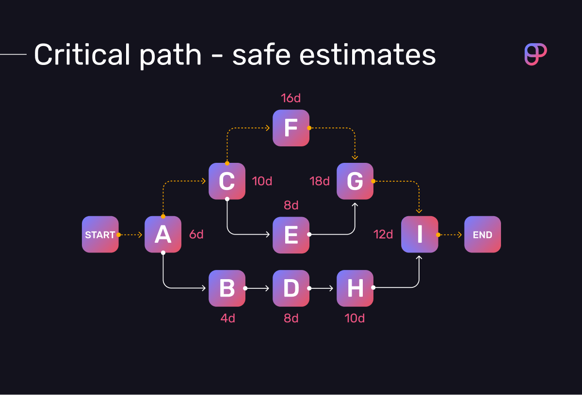 Critical path diagram with safe estimates