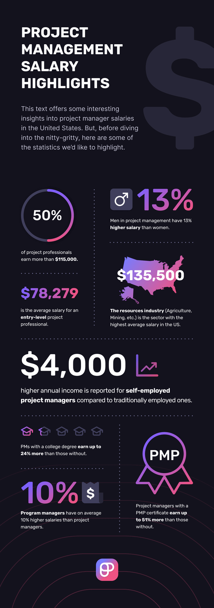 Top projects manager salary statistics