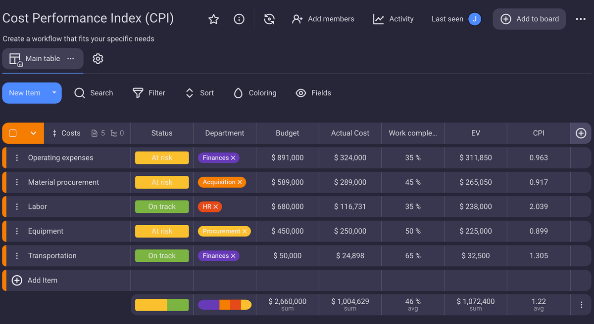 Cost performance index board shown in Plaky project management software