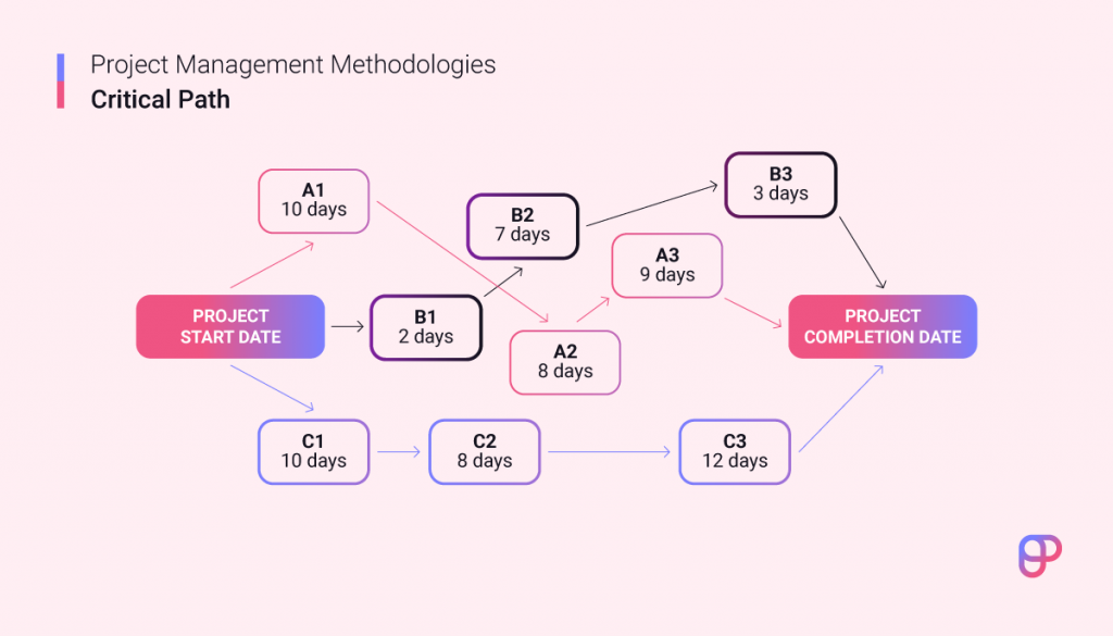 Example of the Critical Path Method diagram