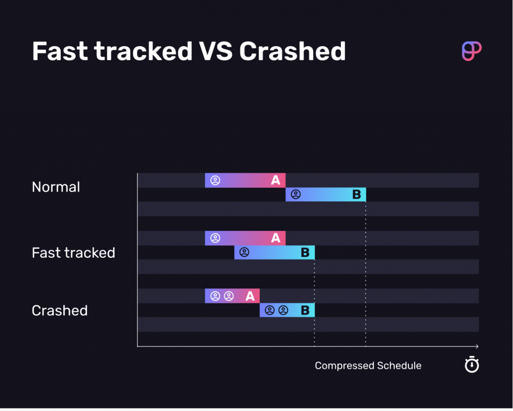 Example of the difference between crashing and fast tracking