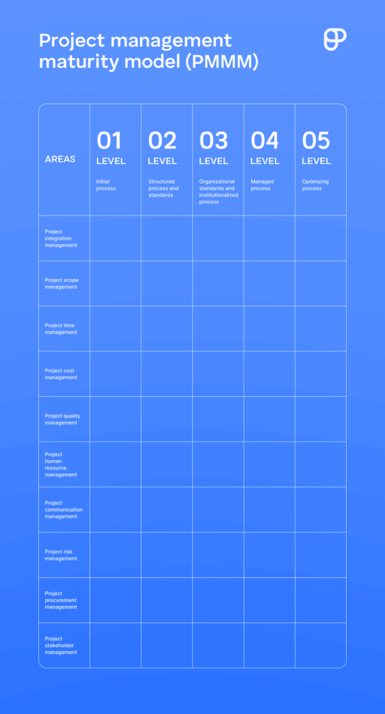 An example of a Project Management Maturity Model (PMMM)