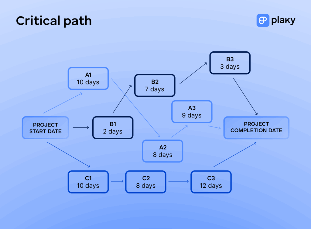 Example of the Critical Path Method diagram
