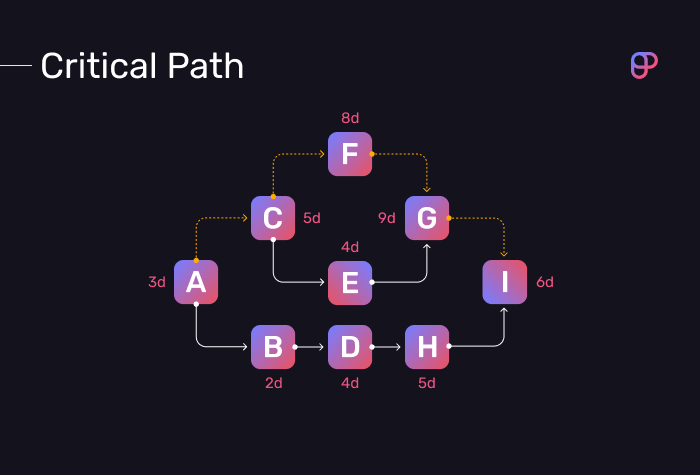 An example of a Critical Path Method project schedule