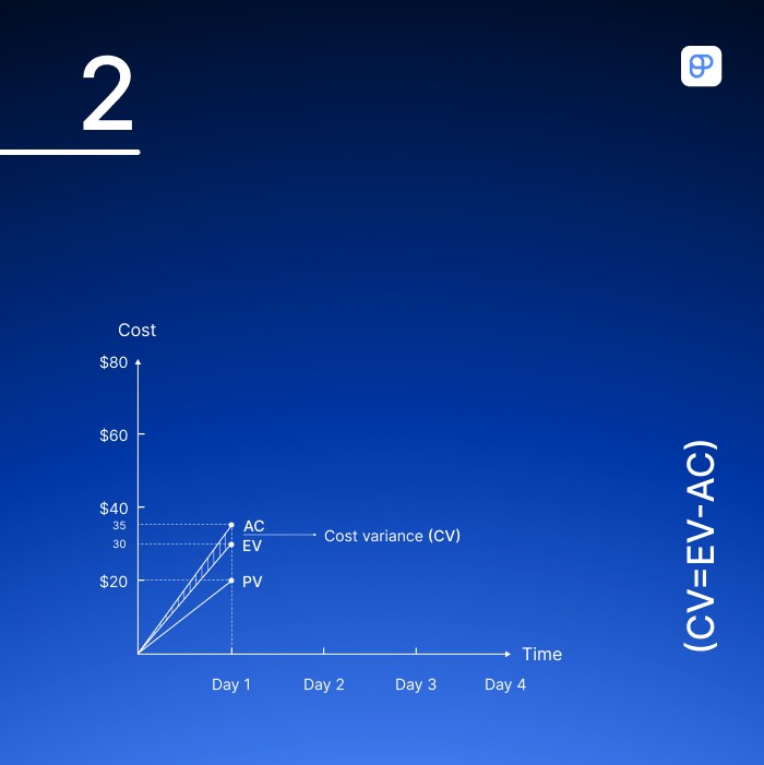 Cost variance example