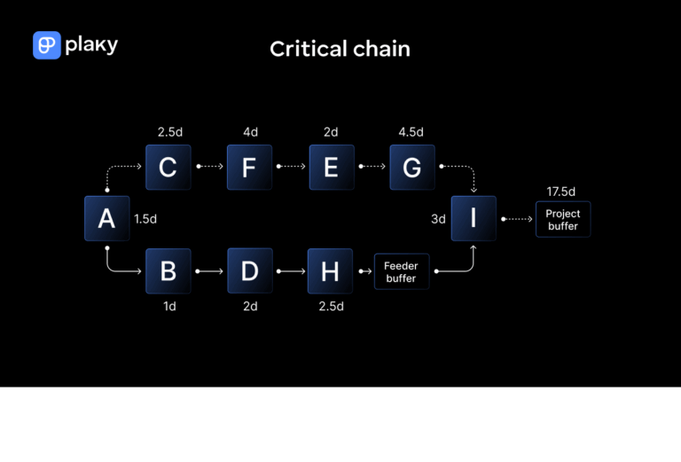 Float in Project Management: Definition, Types, and Benefits