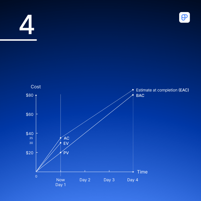 Estimate at completion example